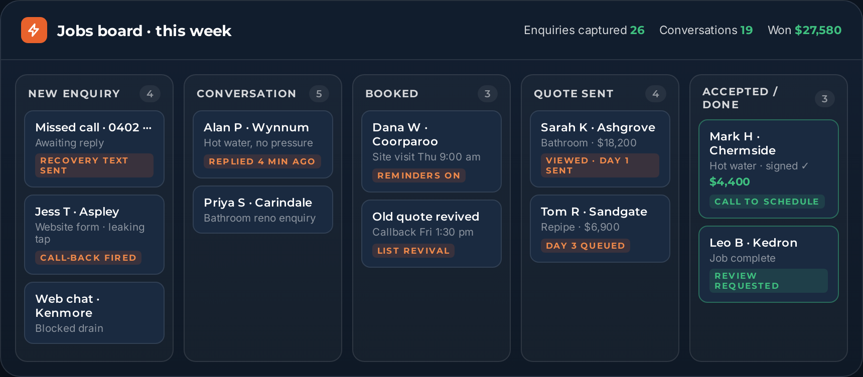 Customer conversations shown on one board with the next action visible.